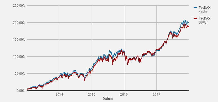 Reform der DAX Indizes Änderungen bei MDAX SDAX TecDAX