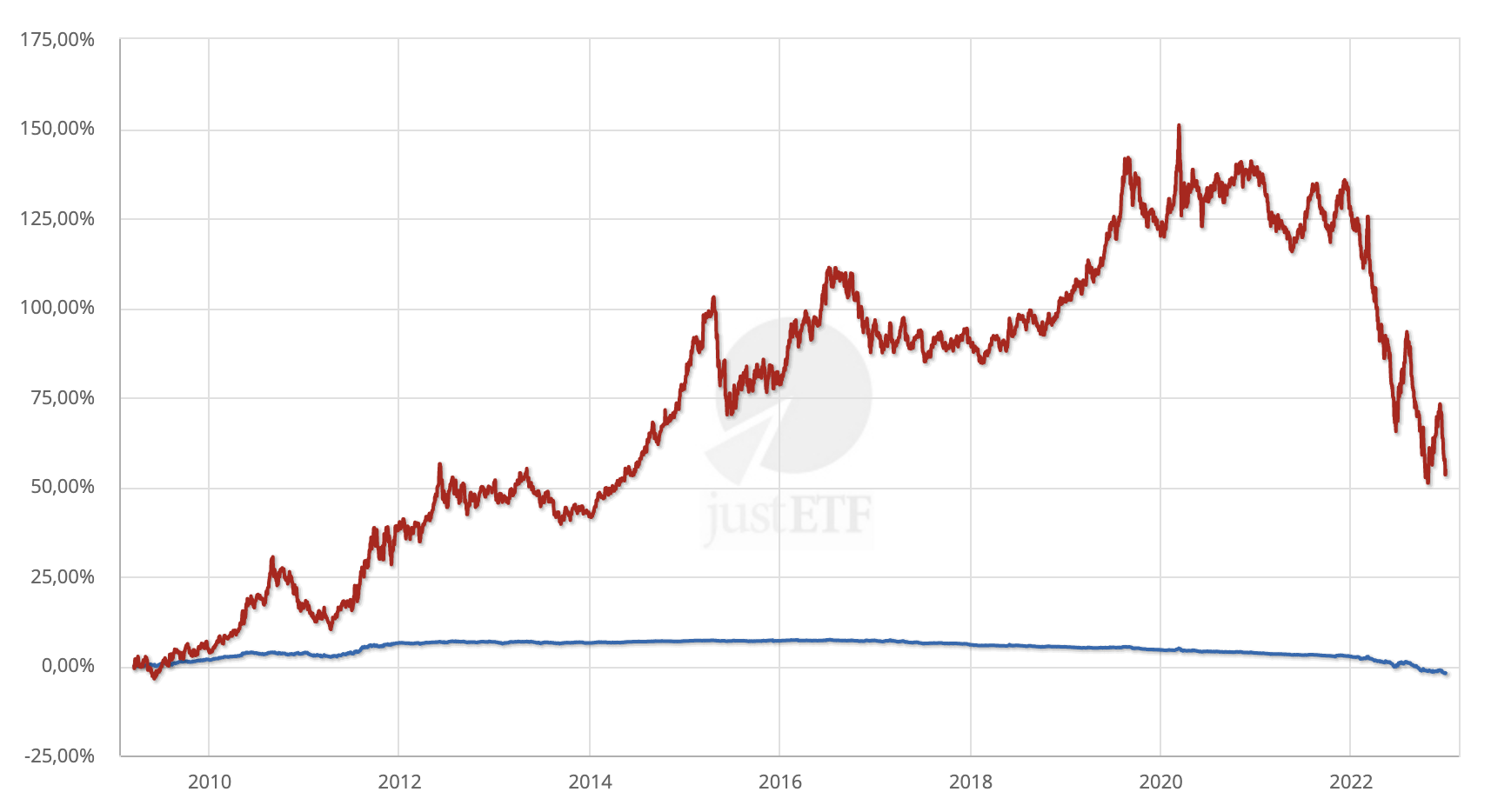 Staatsanleihen ETFs Eine Einführung