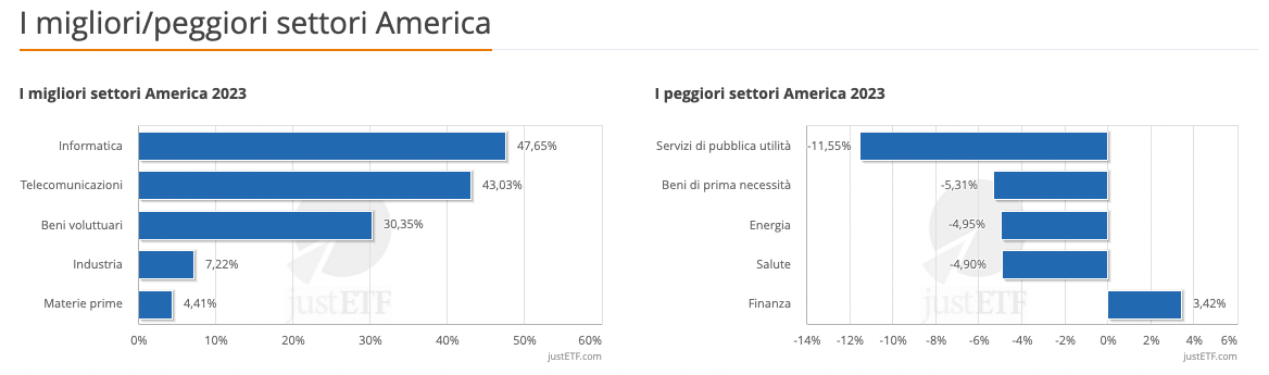 Market Recap Novembre 2023 Cosa è successo sui mercati