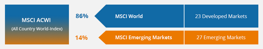 How To Get A Globally Diversified Portfolio With Just One Etf Justetf Academy