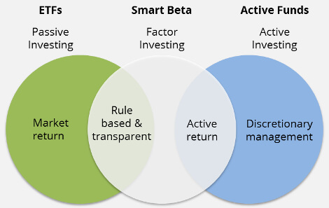 What Is A Smart Beta Etf Etf Justetf