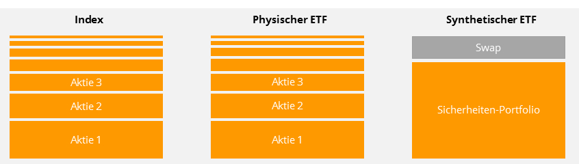 Warum Gibt Es Eigentlich Swap Etfs Justetf