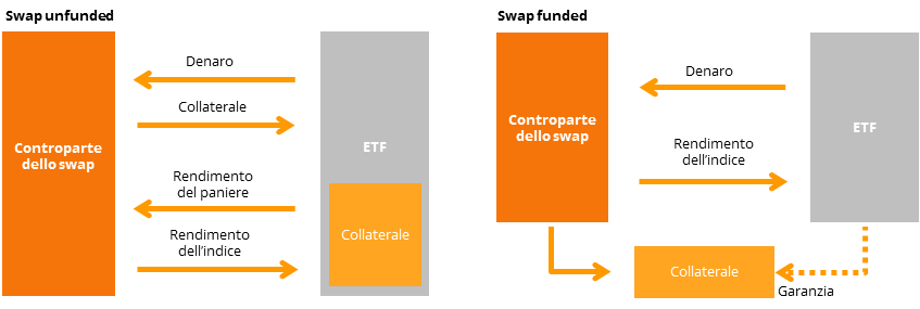 Modello di swap funded versus unfunded