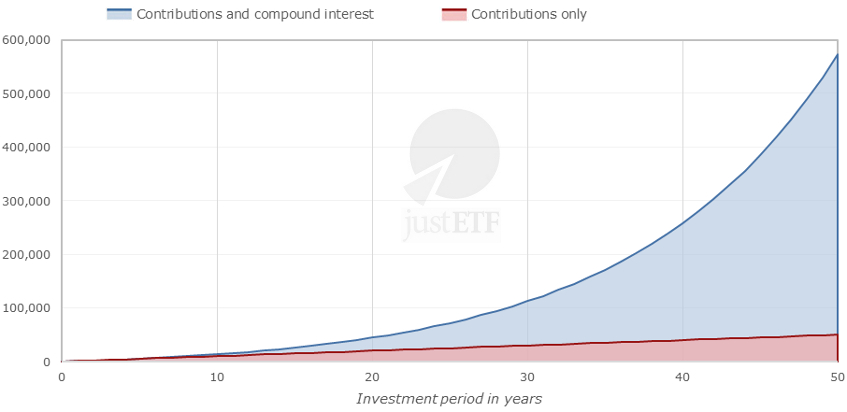 Compound interest effect