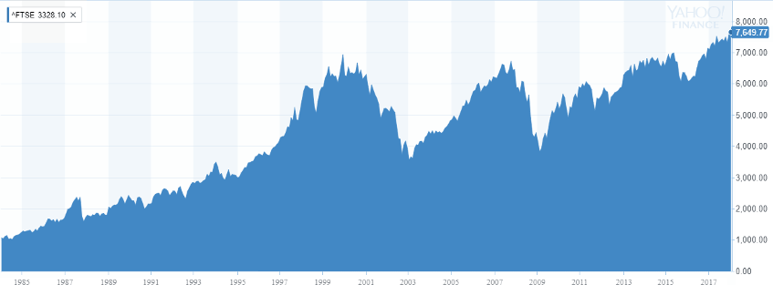 FTSE 100 long-term development FTSE 100 long-term development