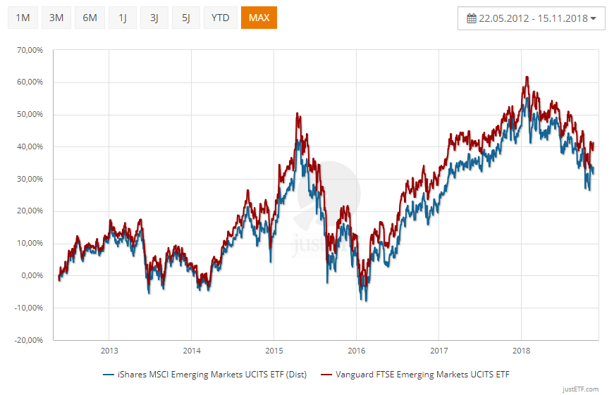 MSCI Vs. FTSE: Welcher Index-Anbieter Ist Der Richtige? | ETF | JustETF