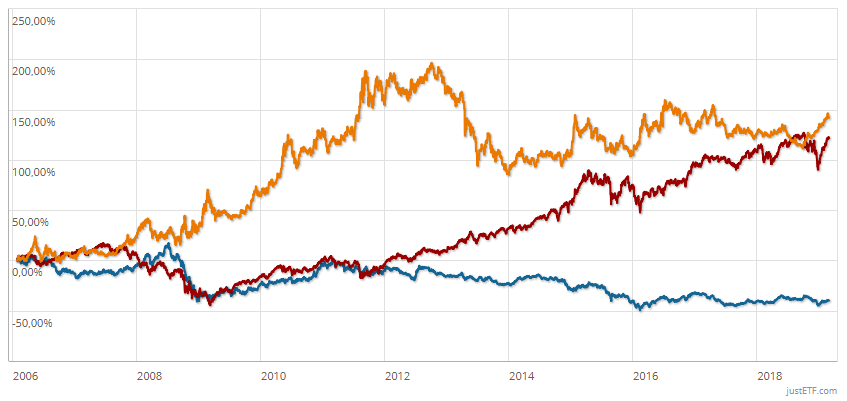 How to invest in gold with ETCs | ETF | justETF