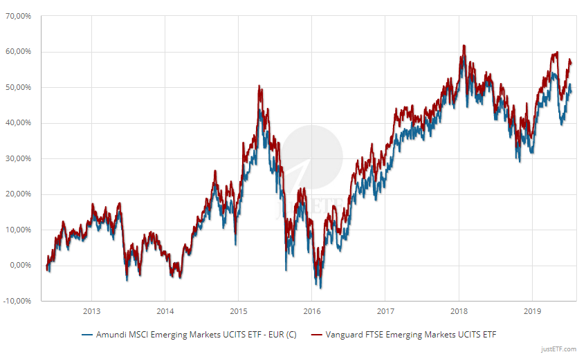 MSCI Vs. FTSE: Welcher Index-Anbieter Ist Der Richtige? | ETF | JustETF