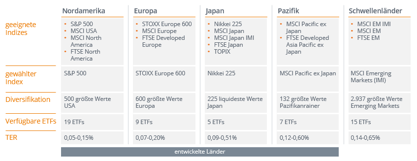 justETF Classic Weltportfolios mit Regionen-Ansatz zu niedrigsten ...