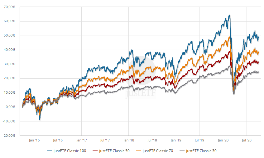 Portfoliosimulation der justETF Classic Weltportfolios über 5 Jahre