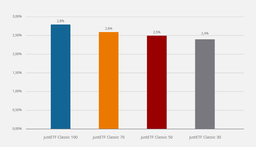 Wertentwicklung der justETF Classic Weltportfolios (01.07.2020 - 30.09.2020)