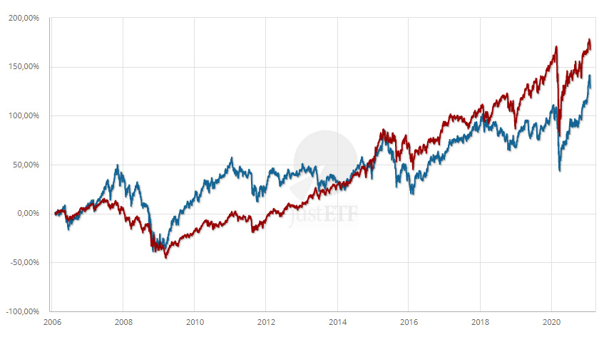 Performance del MSCI World vs. Emerging Markets nel lungo periodo (31/01/2006 - 31/01/2021)
