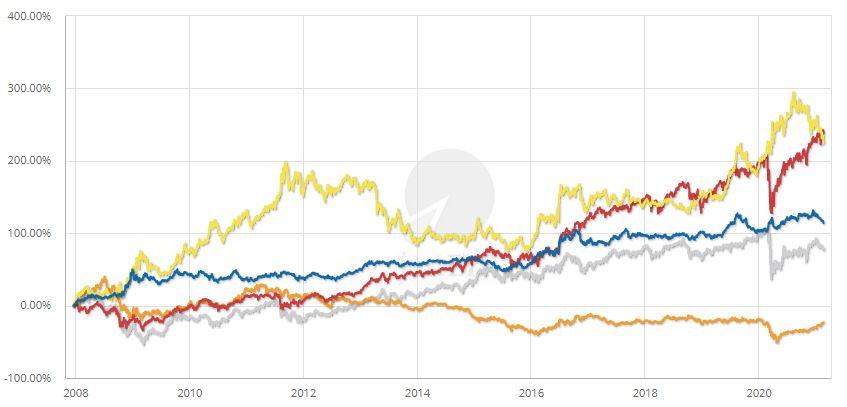 Correlation of different asset classes