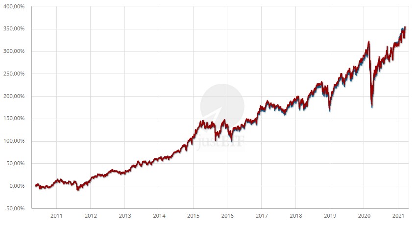 MSCI USA e S&P 500 a confronto
