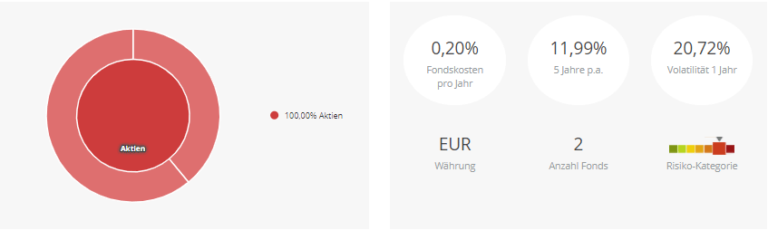 Mit Aktien-Weltportfolios Global Investieren