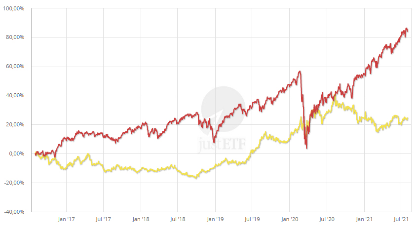 Vergleich MSCI World-ETF und Gold-ETC über fünf Jahre (01.08.2016 - 01.08.2021)