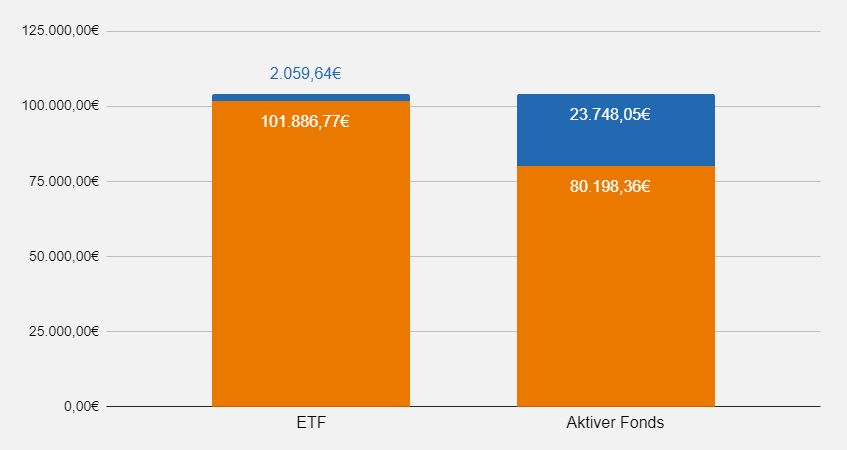 Kosten-Vergleich Einmalanlage 50.000 EUR ETF vs. aktiver Fonds