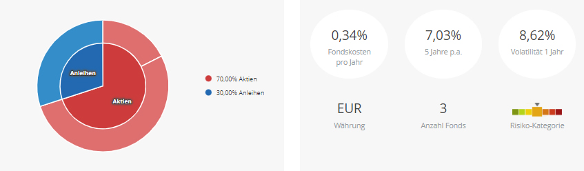 Weltportfolio-Variante 4: integriertes Multi-Factor-Investing