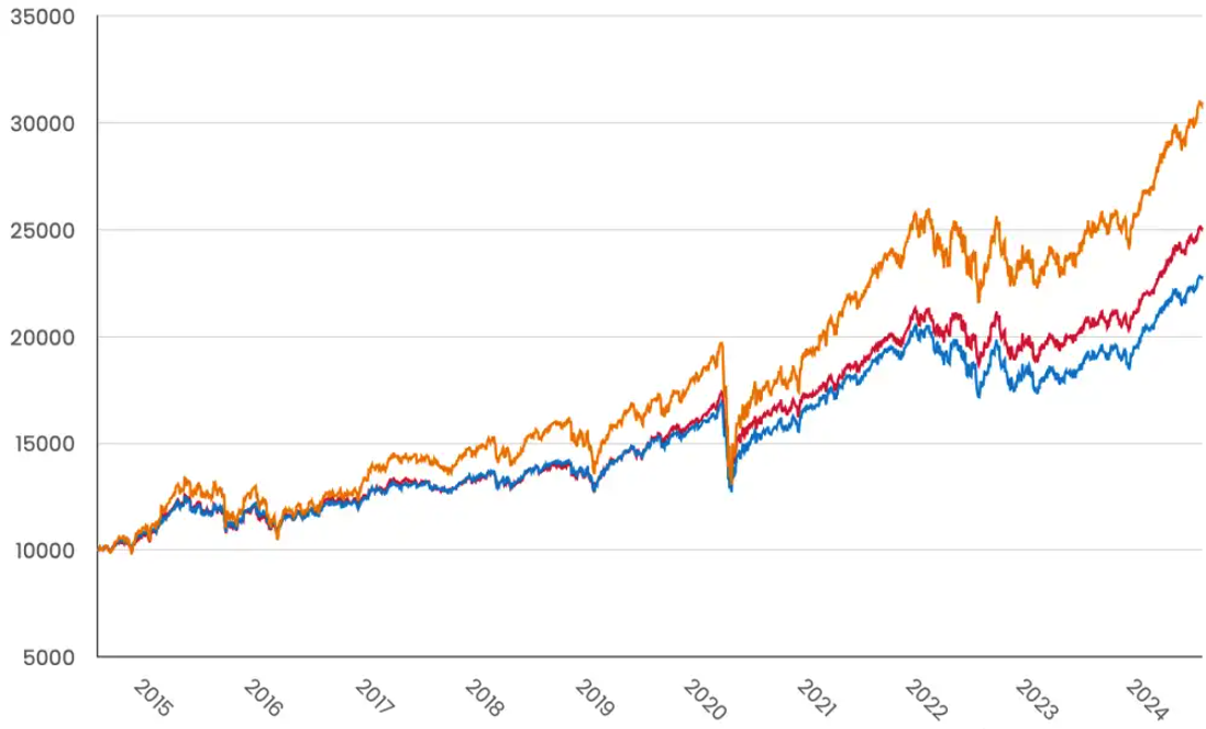 3 ETF portfolios, 10,000€, and 10 years: Which portfolio wins? | justETF