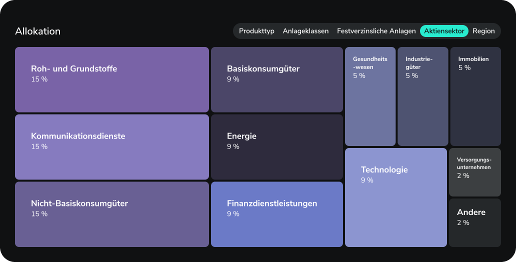 Scalable Insights Allokations-Übersicht
