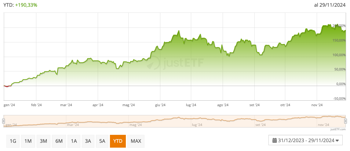 Andamento YTD Nvidia
