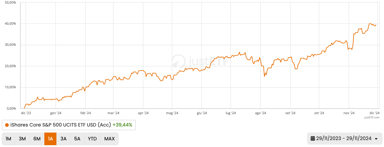 Andamento YTD S&P 500