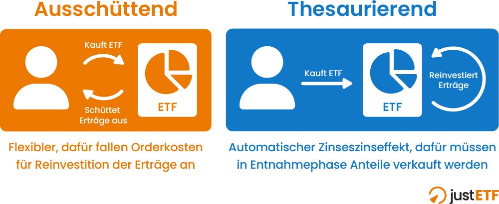 Ausschüttend vs. thesaurierend: Der Unterschied