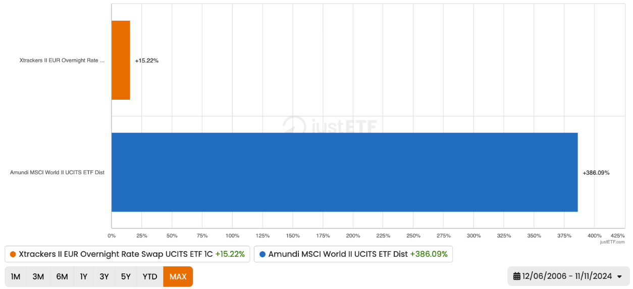 Cash vs. MSCI World chart
