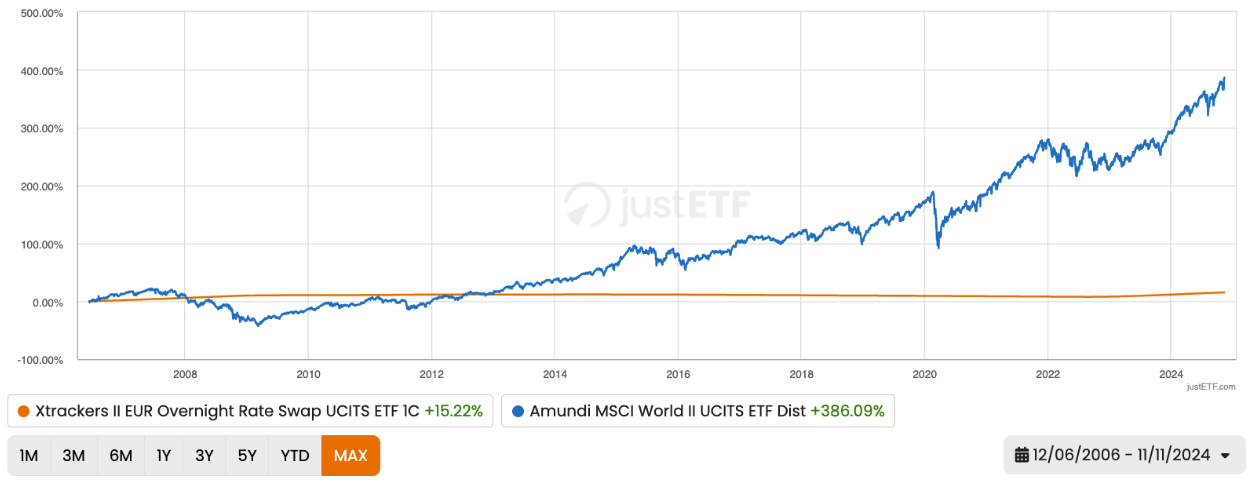 Cash vs. MSCI World