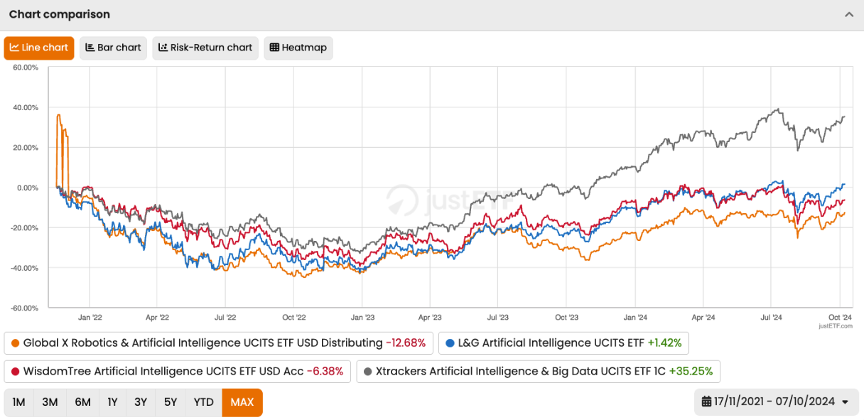 Comparison of AI ETFs