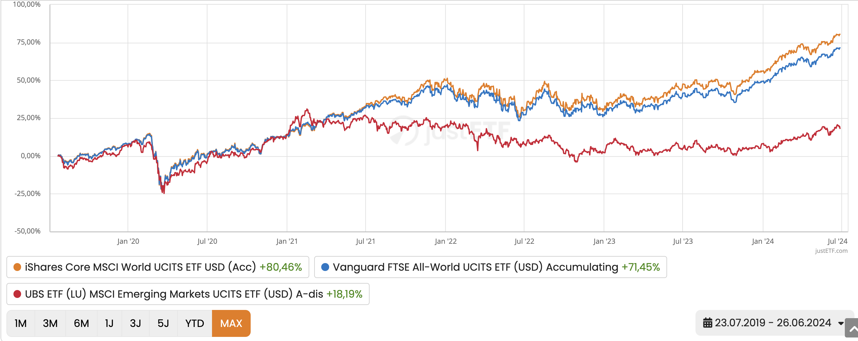 MSCI World or FTSE All World: Which ETF is better?