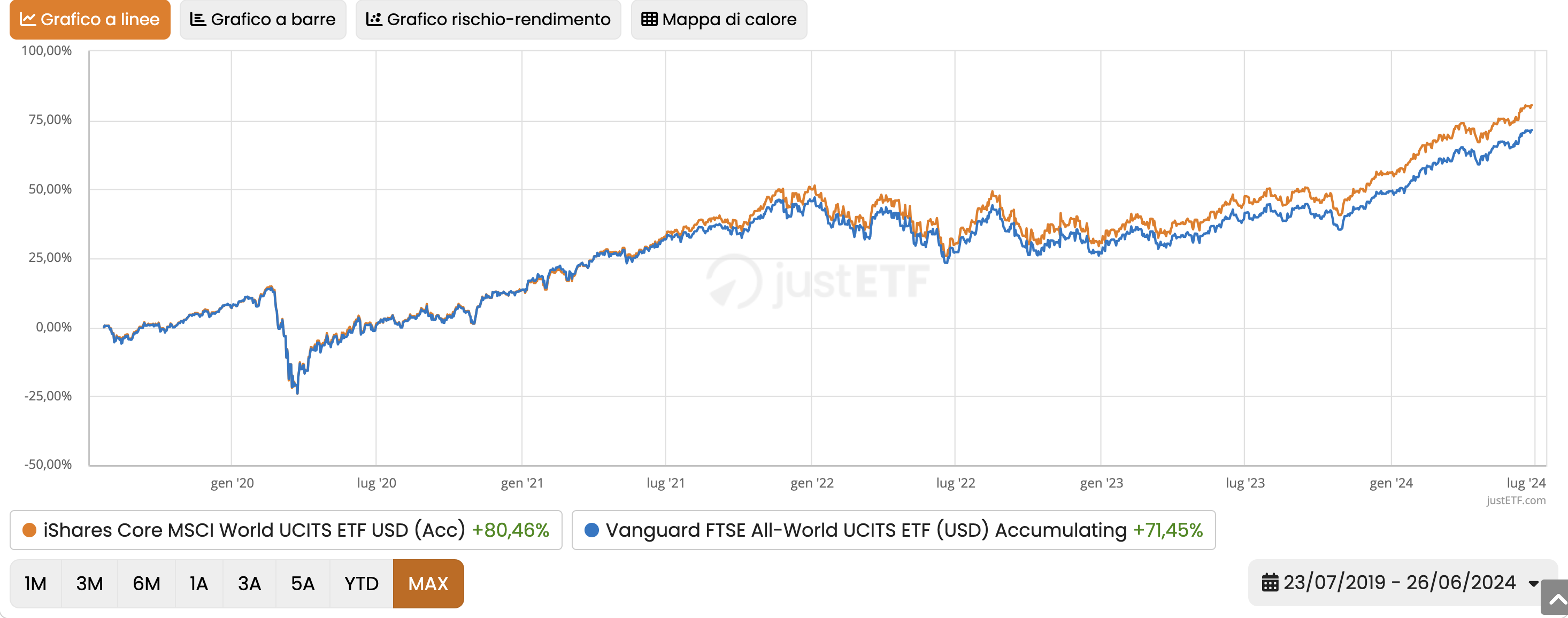 MSCI World ETF vs. FTSE All World ETF: Performance Vergleich 2019 - 2024