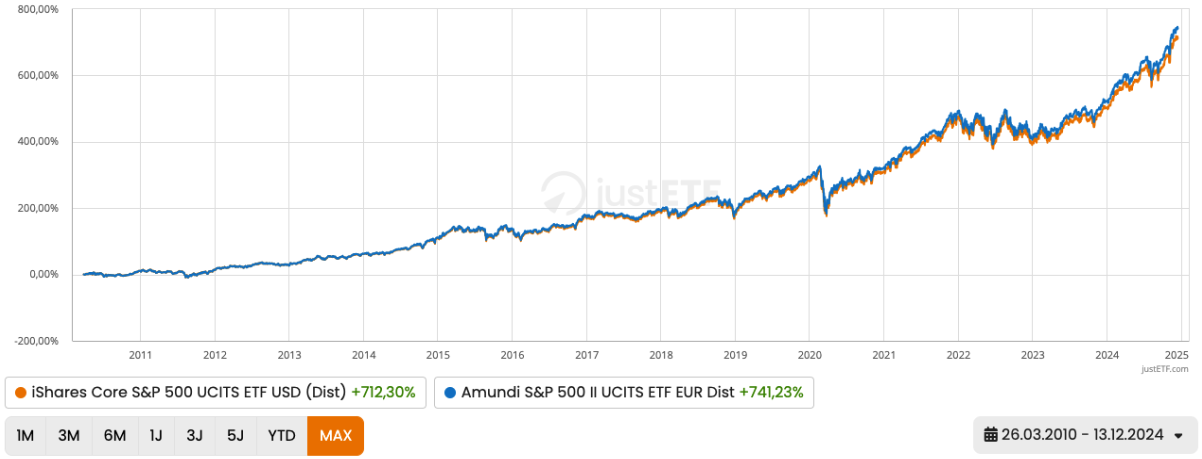 Confronto: ETF fisico vs. sintetico S&P 500