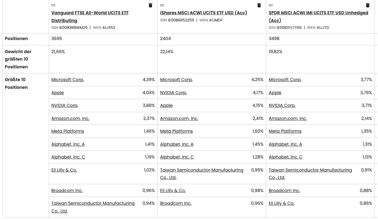 FTSE All World vs. MSCI ACWI vs. MSCI ACWI IMI