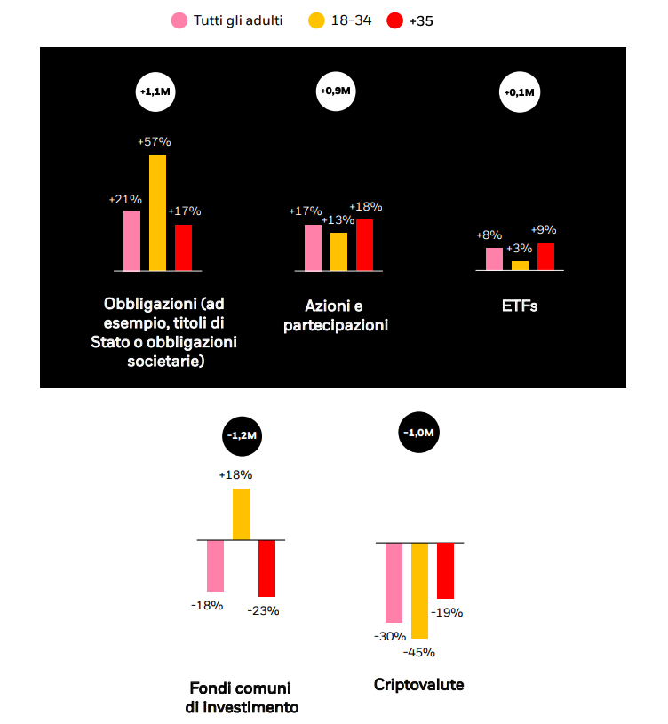 distribuzione degli asset