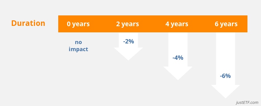 Etf For Interest Rate Rise