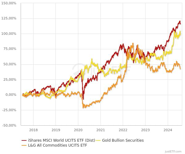 Investieren In Gold Mit ETCs | JustETF