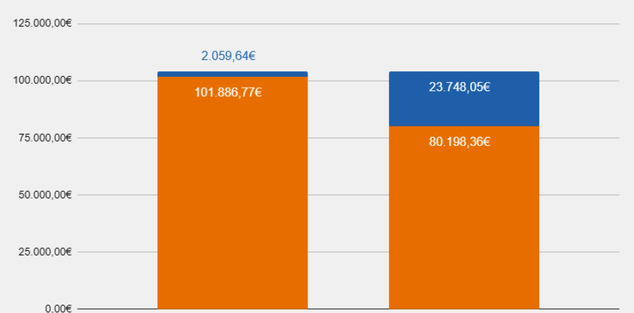 Comparación de costes de una inversión única de 50 000 € ETF vs. fondo activo