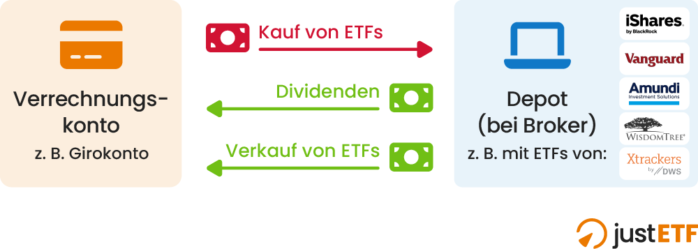 So funktioniert ein Depot