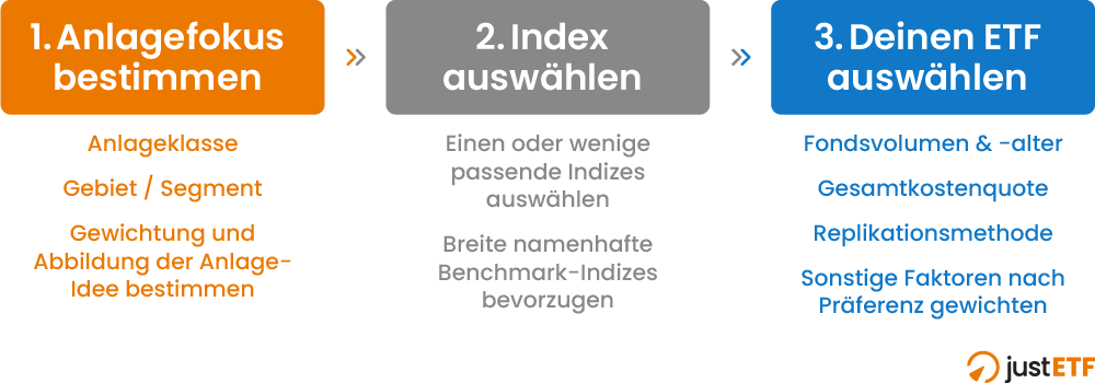 In drei Schritten den passenden ETF auswählen