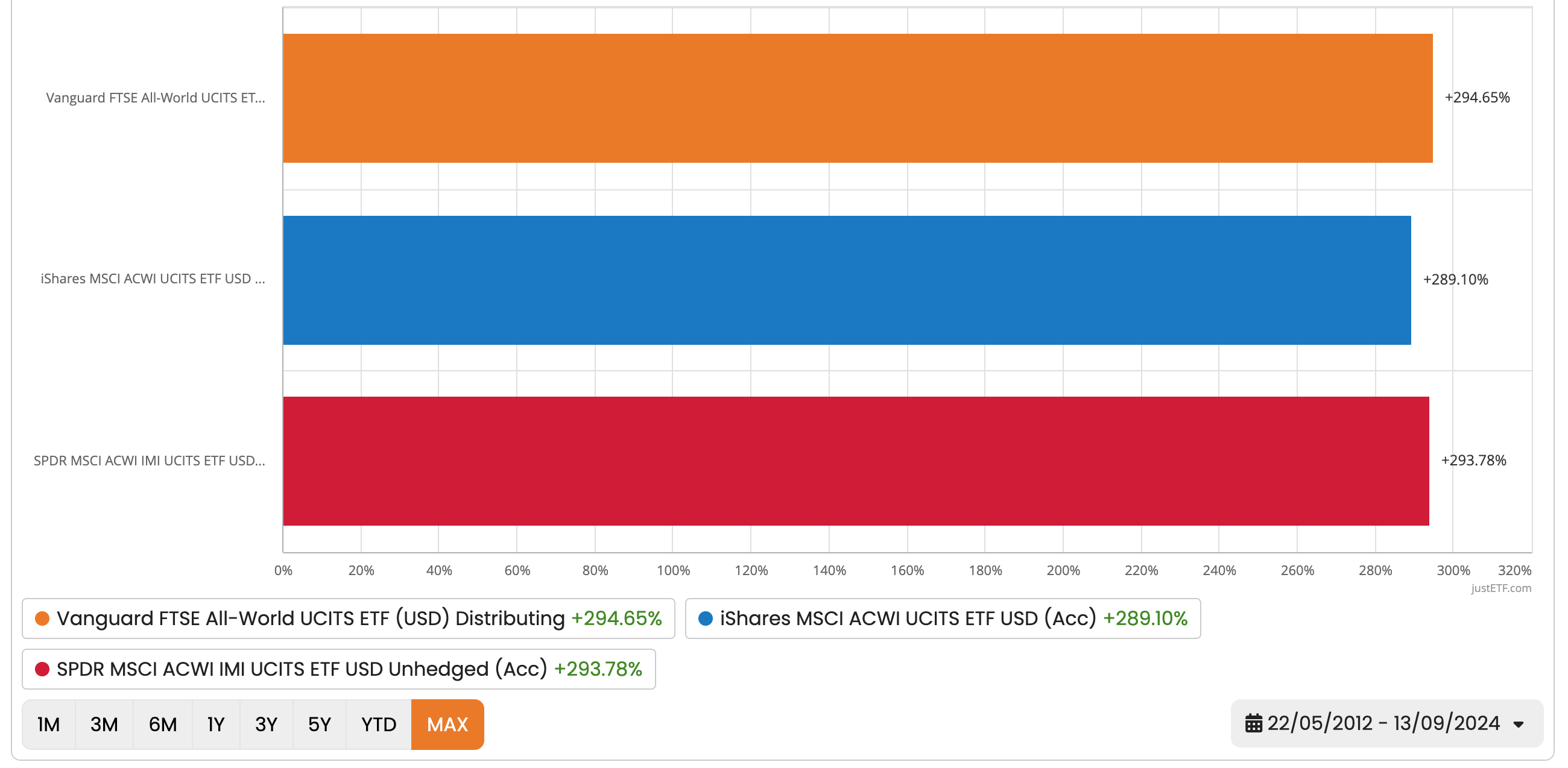 FTSE All World vs. MSCI ACWI IMI vs. MSCI ACWI