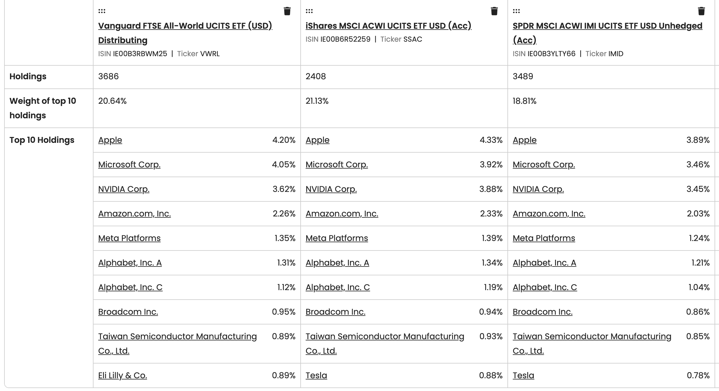 FTSE All World vs. MSCI ACWI IMI vs. MSCI ACWI