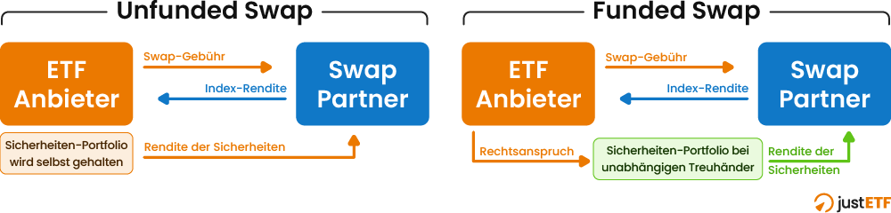 Schematische Darstellung der zwei Swap-Arten