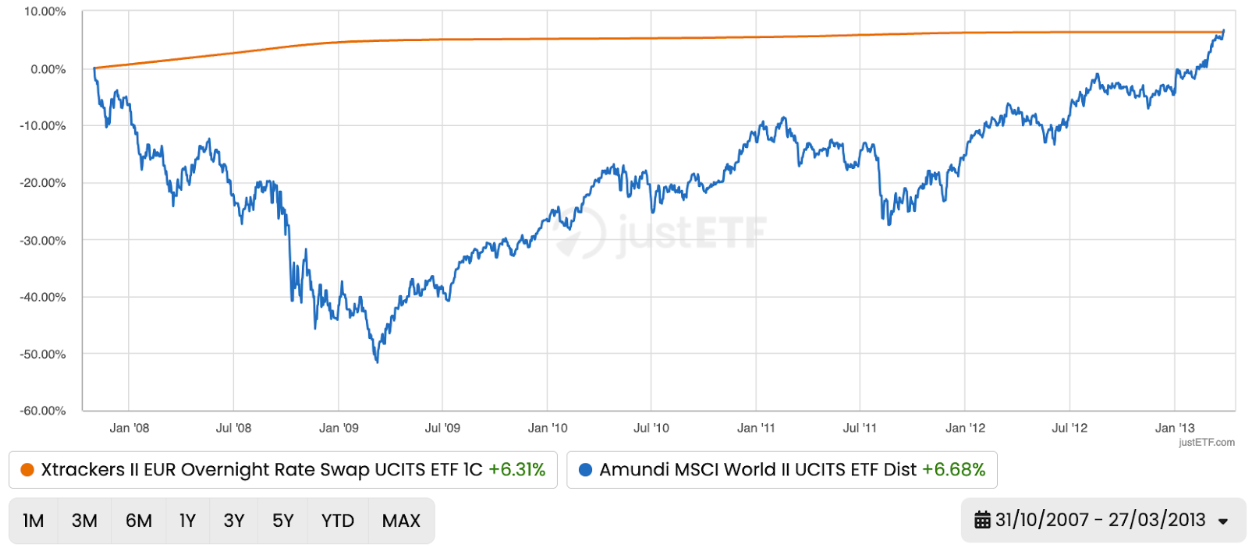 Global financial crisis