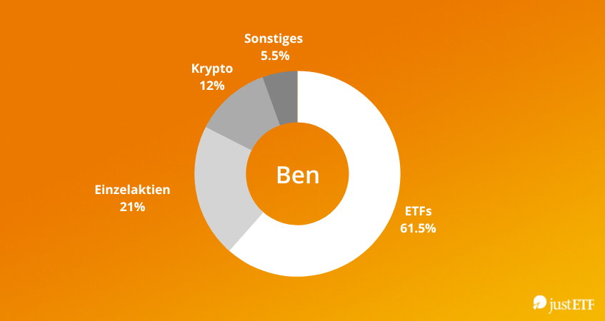 So Investiert Benjamin Schliebener Von Investieren Mit Ben Justetf