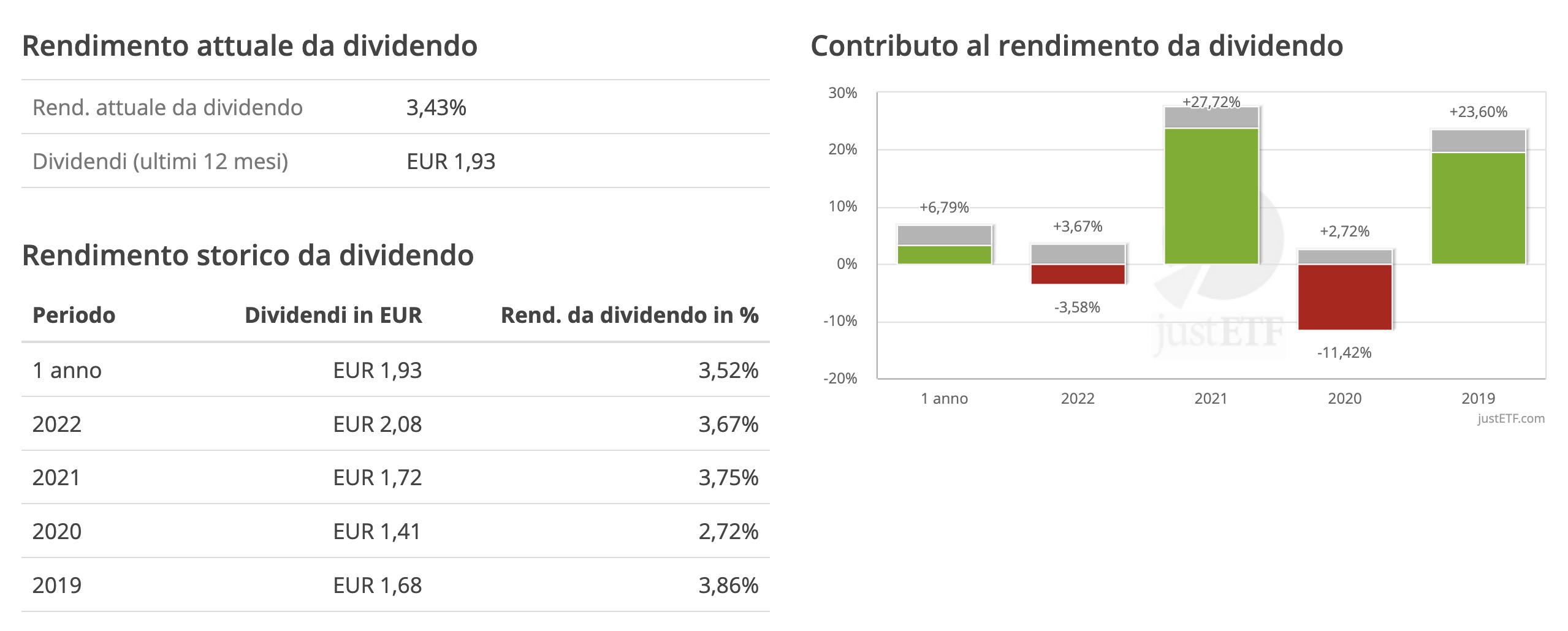 Informazioni sulle distribuzioni sui profili ETF presso justETF