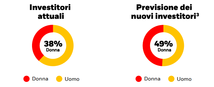 investitori attuali