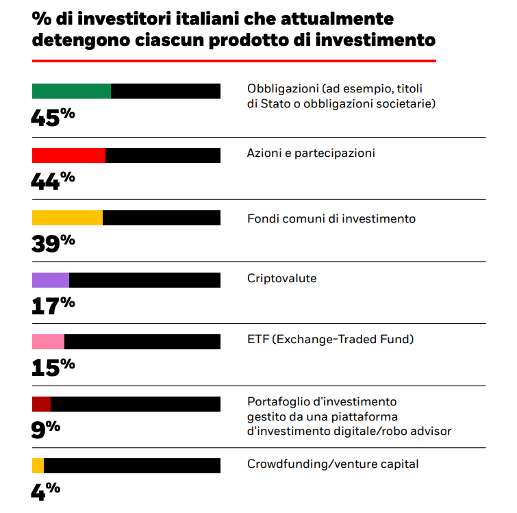 % di investitori italiani che attualmente detengono ciascun prodotto di investimento