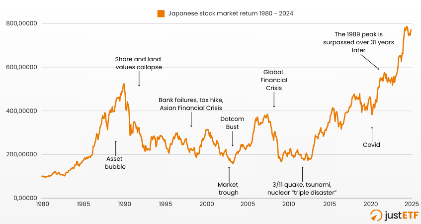 Japan Aktienmarkt-Renditen 1980 - 2024