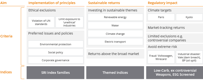 Sustainable strategy styles